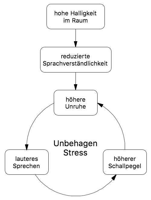 Zeichnung Lombard Effekt